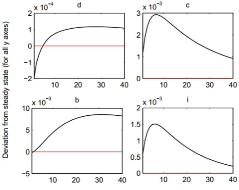 Fig. 4. The impulse responses of optimal aggregate dividends ((�), consumption (�), debt �), and investment (�) in the case without habit persistence for the RA model (�  �  �) 