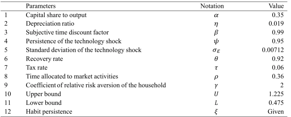 Table 1. Calibration values for the models’ parameters 