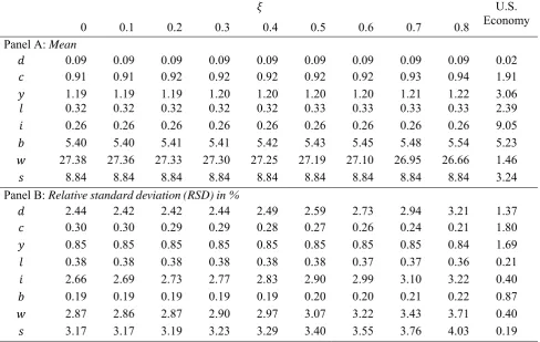 Table 2. Mean and relative standard deviation (RSD in %) for the VM model and the US 
