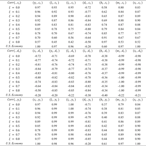 Table 3. Cross-correlations of real variables (VM model and the US economy) 