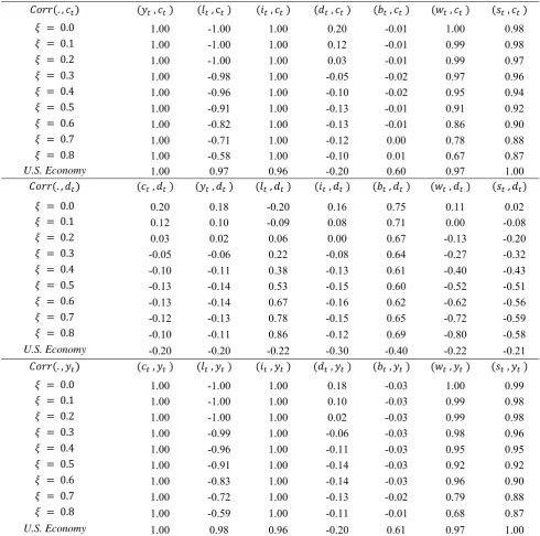 Table 5. Cross-correlations of real variables (RA model) 