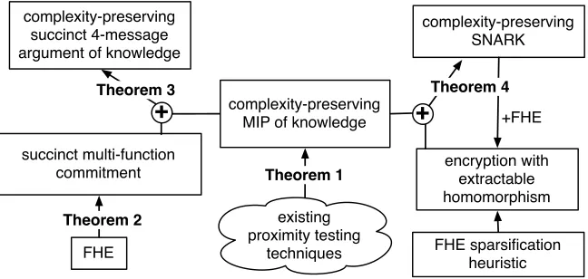 Figure 1: Diagram of our results. For a quick summary see Section 2; for a longersummary see Section 3