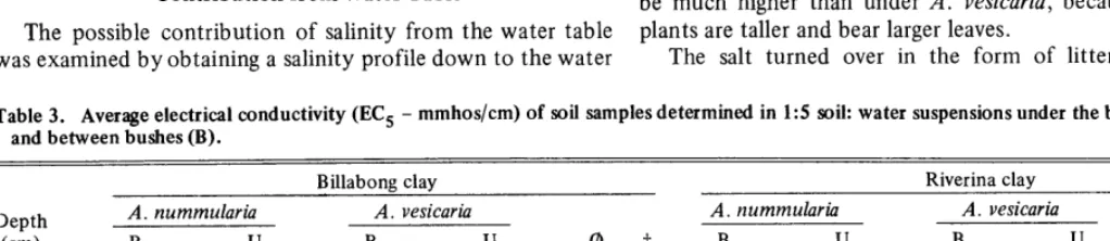 Table 3. Average electrical conductivity (EC, - mmhos/cm) of soil samples determined in 1:s soil: water suspensions under the bush canopies (U) and between bushes (B)