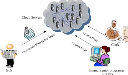 Figure 6. DNF attribute-based access control policy. The DNF policy consists of four conjunction clauses, in each of which all attributes are administered by the same DM