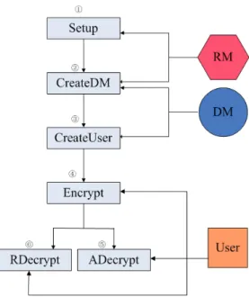 Figure 7. Working Process of the PFIBE scheme