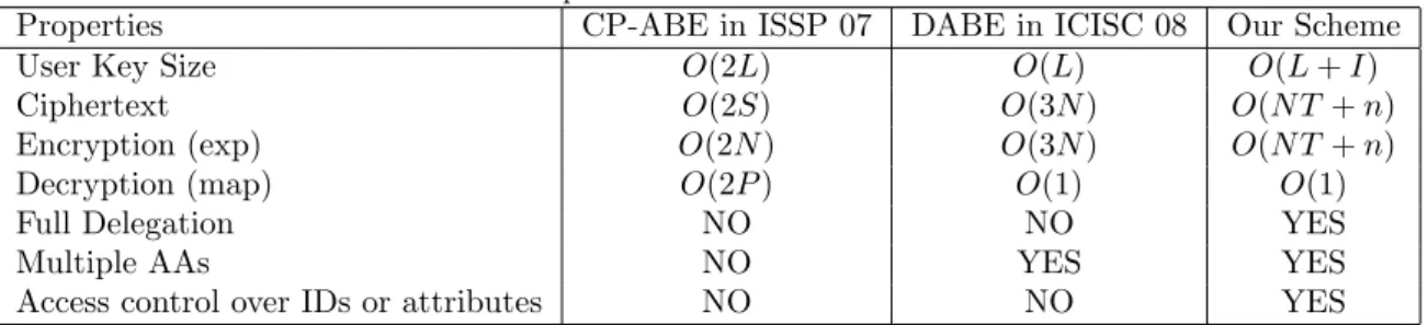 Table II. Comparisons of CP-ABE Schemes