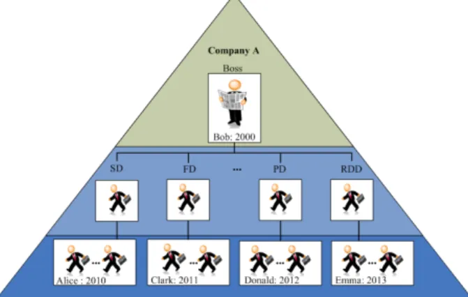 Figure 2. Sample access control policy. This access control policy can be expressed as a Boolean formula over IDs and attributes
