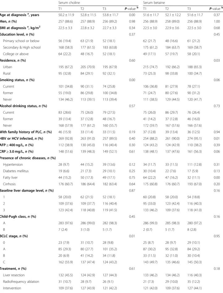 Table 1 Patient characteristics at diagnosis by sex-specific tertiles of serum choline/betaine levels