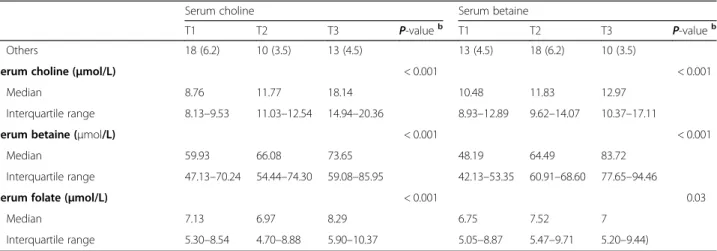 Table 1 Patient characteristics at diagnosis by sex-specific tertiles of serum choline/betaine levels (Continued)