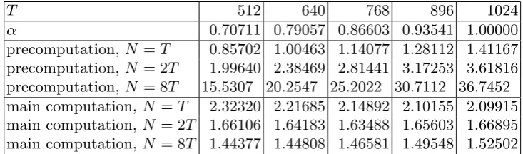 Table 4.2. Observed cost for 15 types of discrete-logarithm computations in an intervalof length ℓ = 248 inside a much larger group