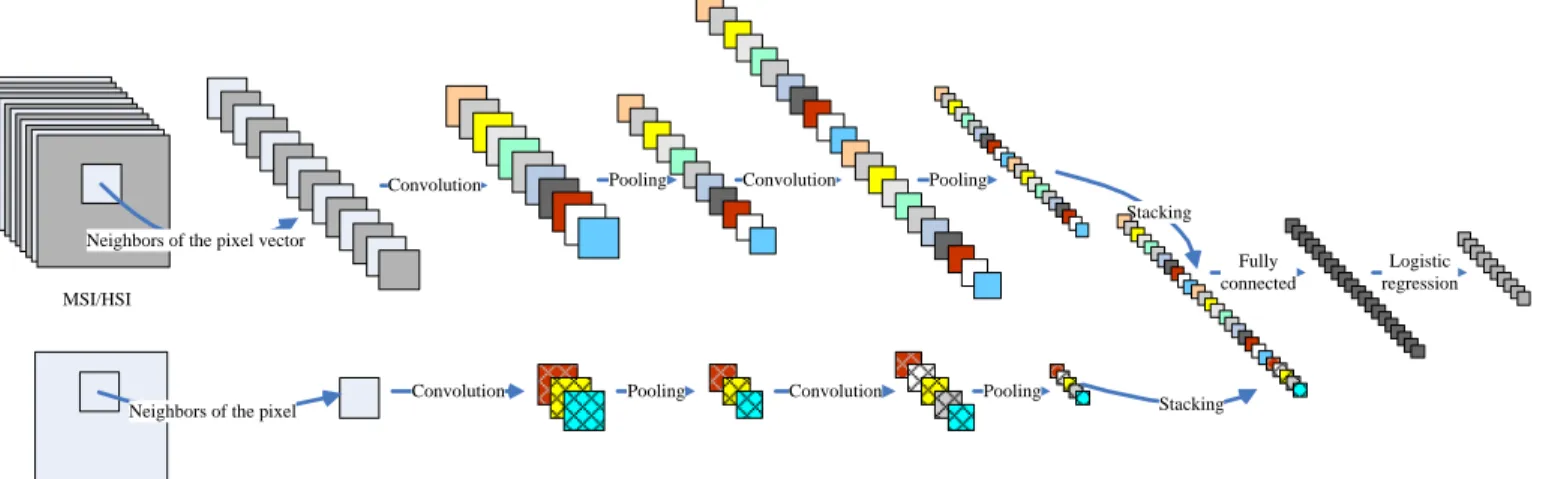Fig. 1. The framework of deep fusion for MSI/HSI and LiDAR data for accurate classification
