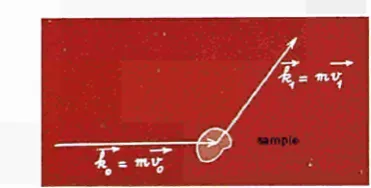 Figure 2: An incident neutron of velocity v0 