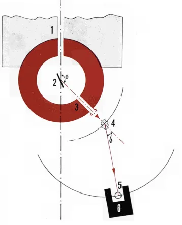 Figure 4: The neutrons leaving the reactor traverse collimator 1, are diffracted by crystal 2 (e.g