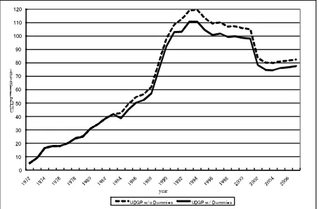 Figure 1 Size of Underground Economy 