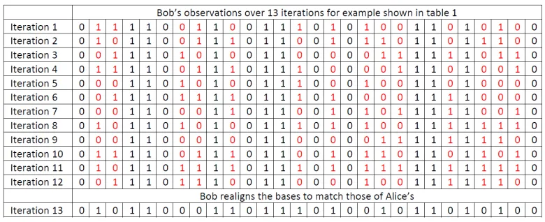 Table 2. Bob’s observations over 13 iterations for the example shown in table1.