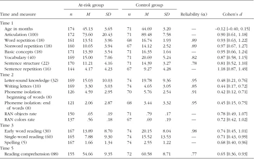 Table 1. Performance of the Samples on Key Language and Literacy Measures