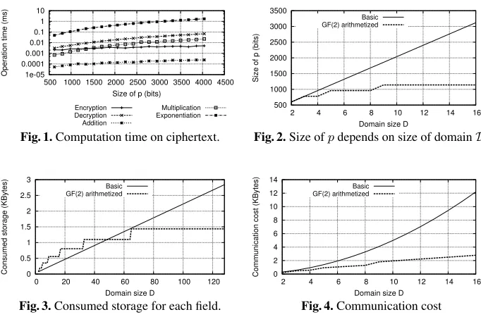 Fig. 1. Computation time on ciphertext.