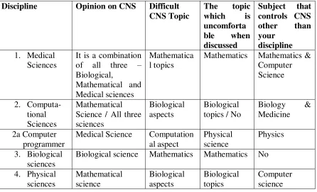 Table 1 CNS : The dynamics of multi-disciplinary group 
