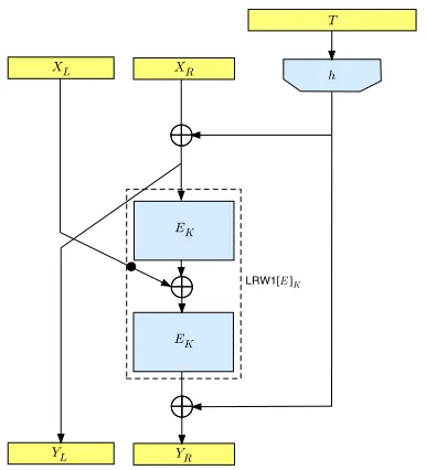 Fig. 11. Figures for Theorem 6. Left: The LRW1[E] construction of an n-bit TBC from an n-bit BC