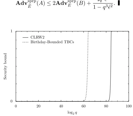 Fig. 2. The maximum advantage of an adversary makingAdv q queries agaisnt CLRW2 (solid line) and construc-tions limited by the birthday bound, q2/2n (dashed line)