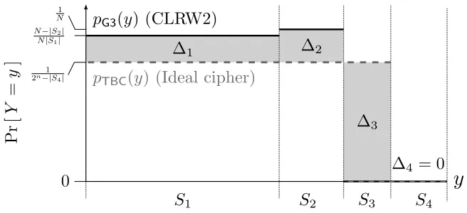 Fig. 3. When there is no collision atan ideal cipher would provide. Horizontal scaling suggests plausible relative sizes of each| π1, the distribution governing E�’s outputs is very close to the distribution |Sk|: likely |S1| ≫S2 ∪ S4| ≫ |S3|