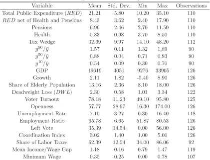 Table 1: Summary Statistics of Country-Level Data
