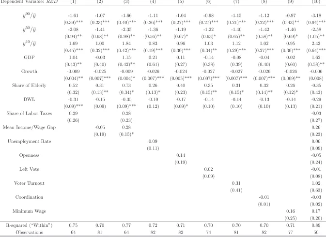 Table 3: Other Time-Varying Controls