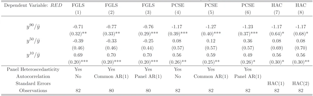 Table 5: The Structure of Panel Errors and Country-Speciﬁc Trends