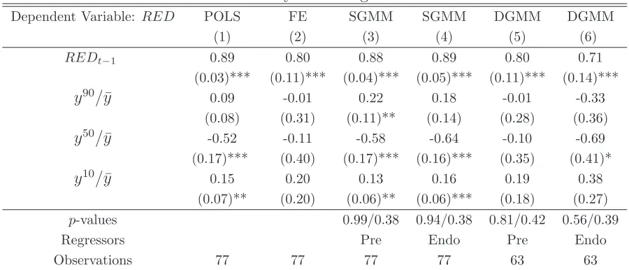 Table 6: Dynamic Regressions