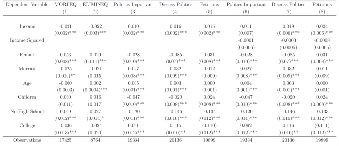 Table 8: Support for Redistribution and Political Participation