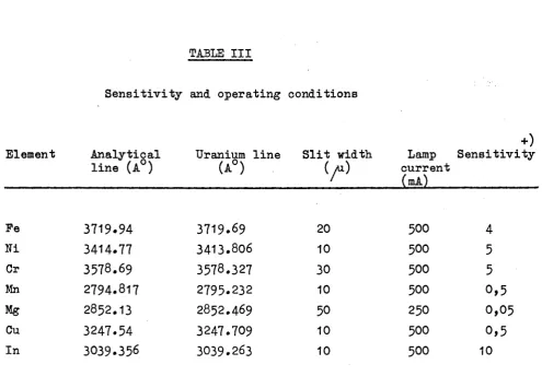 TABLE III Sensitivity and operating conditions 