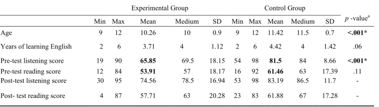 Table 3.  Description Statistic of Formal Study 