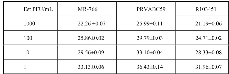 Table 1. Average Ct ± standard deviation of three ZIKV strains detected with CDC ZIKV general primers and probe
