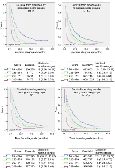 Figure 6 Risk group stratification within TN stage with similar OS.Abbreviations: Tn, tumor node; Os, overall survival.