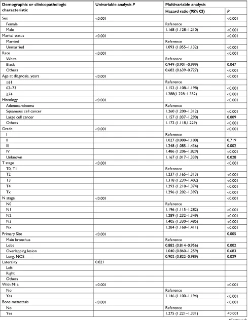 Table S1 Results of the univariable and multivariable Cox regression analysis before combining the subgroups with similar Os
