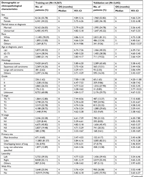 Table 1 Demographic and clinicopathological characteristics of the training cohort and validation cohort