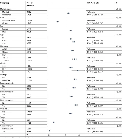 Table 2 Results of the multivariable Cox regression analysis after combining the subgroups with similar Os
