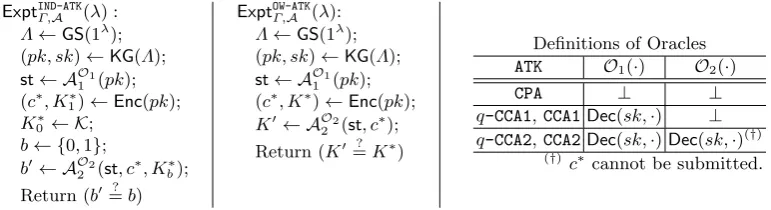 Fig. 1. The security experiments for a KEM (with respect to a group scheme GS): The experiment forindistinguishability (IND-ATK security) (left), that for one-wayness (OW-ATK security) (center), and thedeﬁnitions of oracles (right).