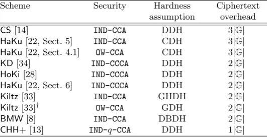 Table 1. The currently most eﬃcient KEMs in terms of ciphertext overhead. The scheme Kiltz [33]† isidentical to Kiltz [33], except that no hash function is used to derive the session-key (see Sect