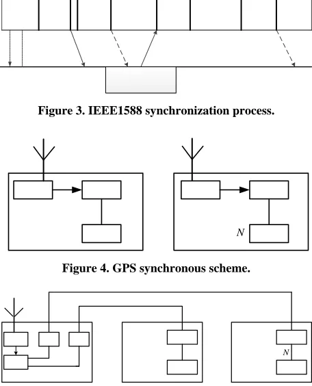 Figure 4. GPS synchronous scheme. 