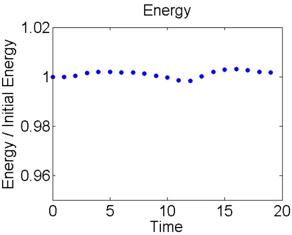 Figure 2.1: Energy behavior of the numerical method developed in [32], using a discrete-timevariational integrator for the timestepping, and evaluated on a 10 by 10 Cartesian grid.