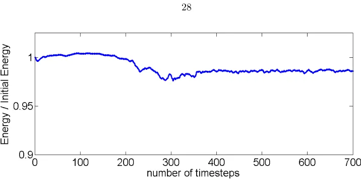 Figure 3.5: Energy divided by initial energy for a long-time simulation using the Hamiltoniantrapezoidal method.