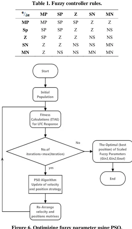 Figure 6. Optimizing fuzzy parameter using PSO.