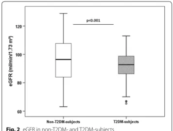 Fig. 1  ICD in non-T2DM- and T2DM-subjects Fig. 2  eGFR in non-T2DM- and T2DM-subjects