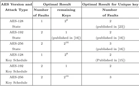 Table 1. Optimal Limits of DFA on AES