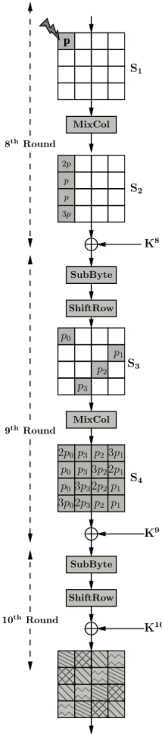 Fig. 6. Flow of fault in the last three rounds of AES-128