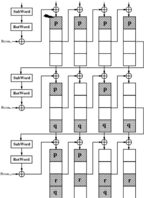 Fig. 8. Flow of faults in AES-128 key schedule