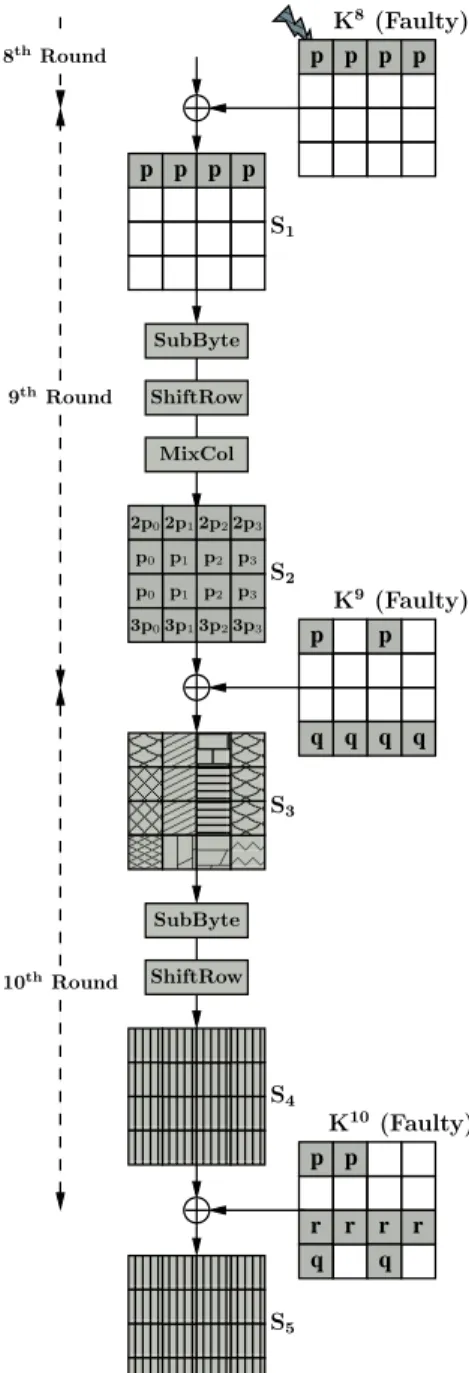Fig. 9. Flow of faults in the last three rounds of AES-128