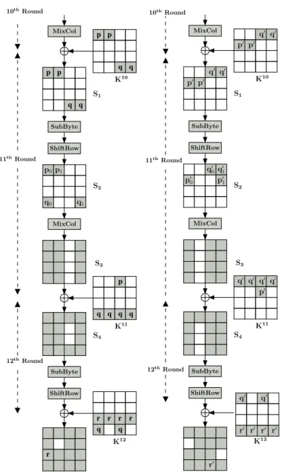 Fig. 12. Flow of faults in the last three rounds of AES-192