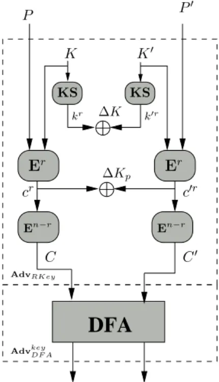 Fig. 2. Related key based DFA